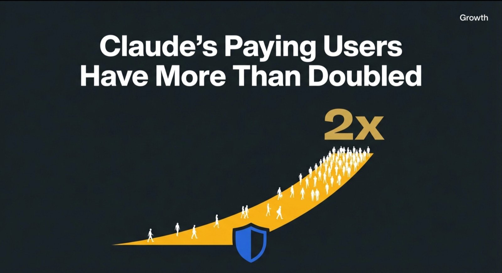 Claude Subscribers Double, Stanford Warns AI Is Making Us Worse People