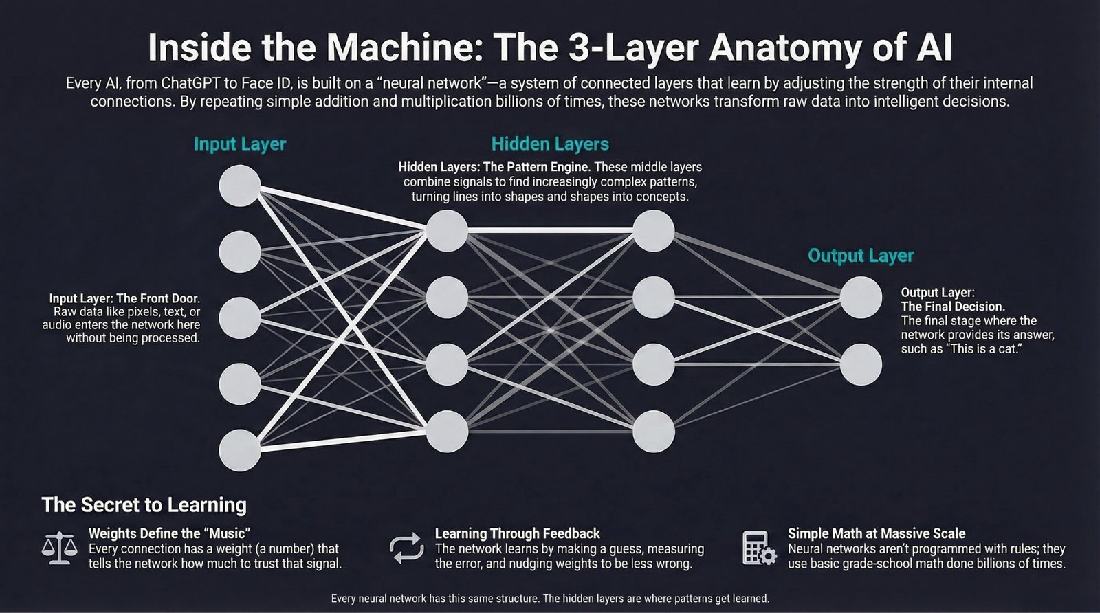 What Is a Neural Network?