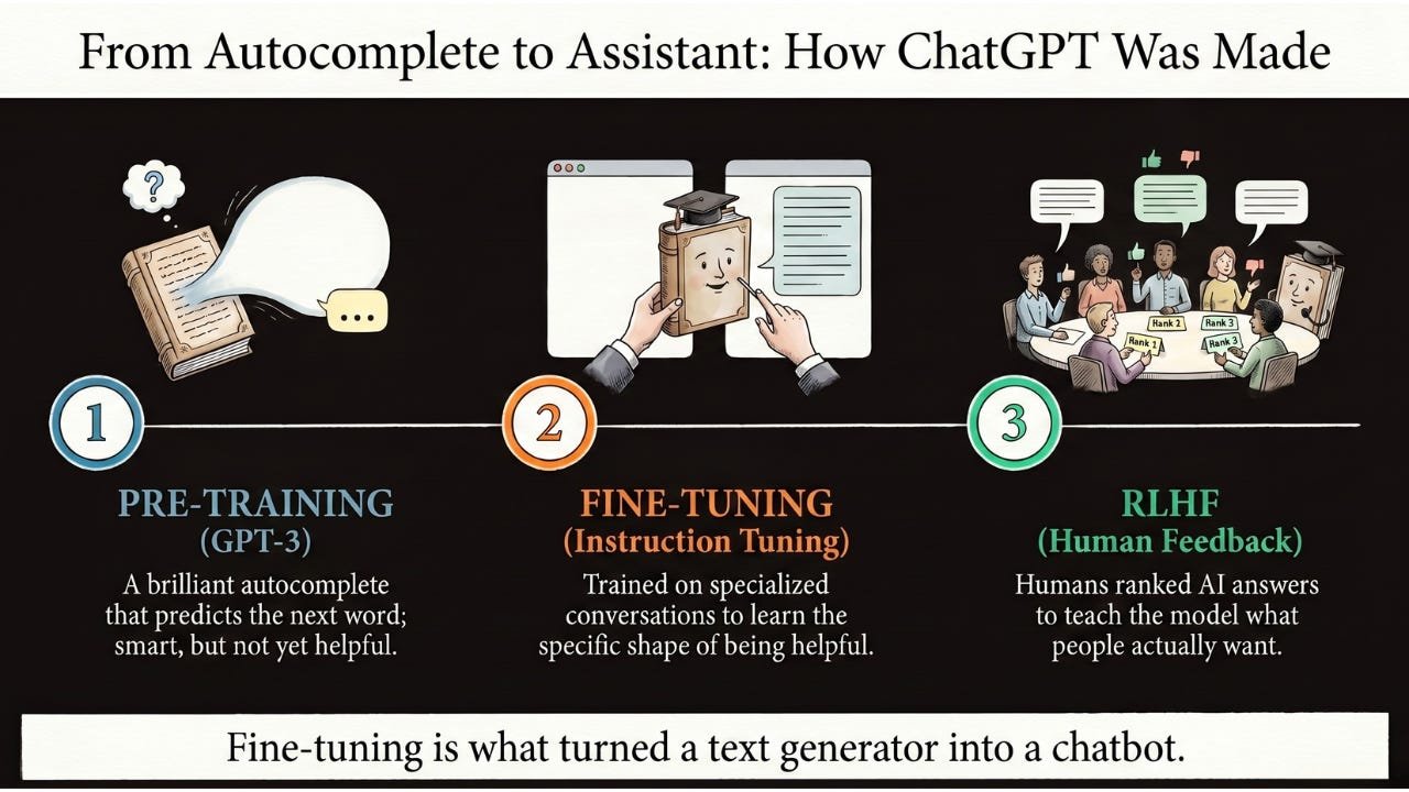 How Do You Teach a General AI to Do One Specific Job?